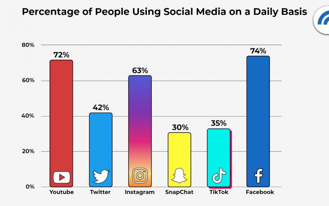 2021 Social Media Statistics by Queen Bee Media