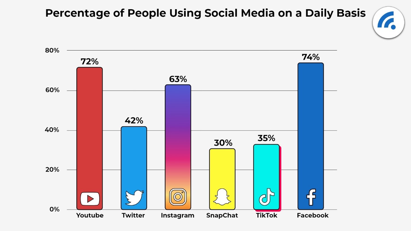 2021 Social Media Statistics by Queen Bee Media